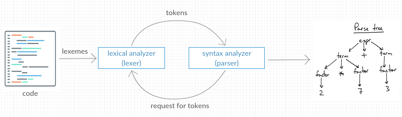 Tag synonym request: [lexical-analysis] and [lexer] - Code Review